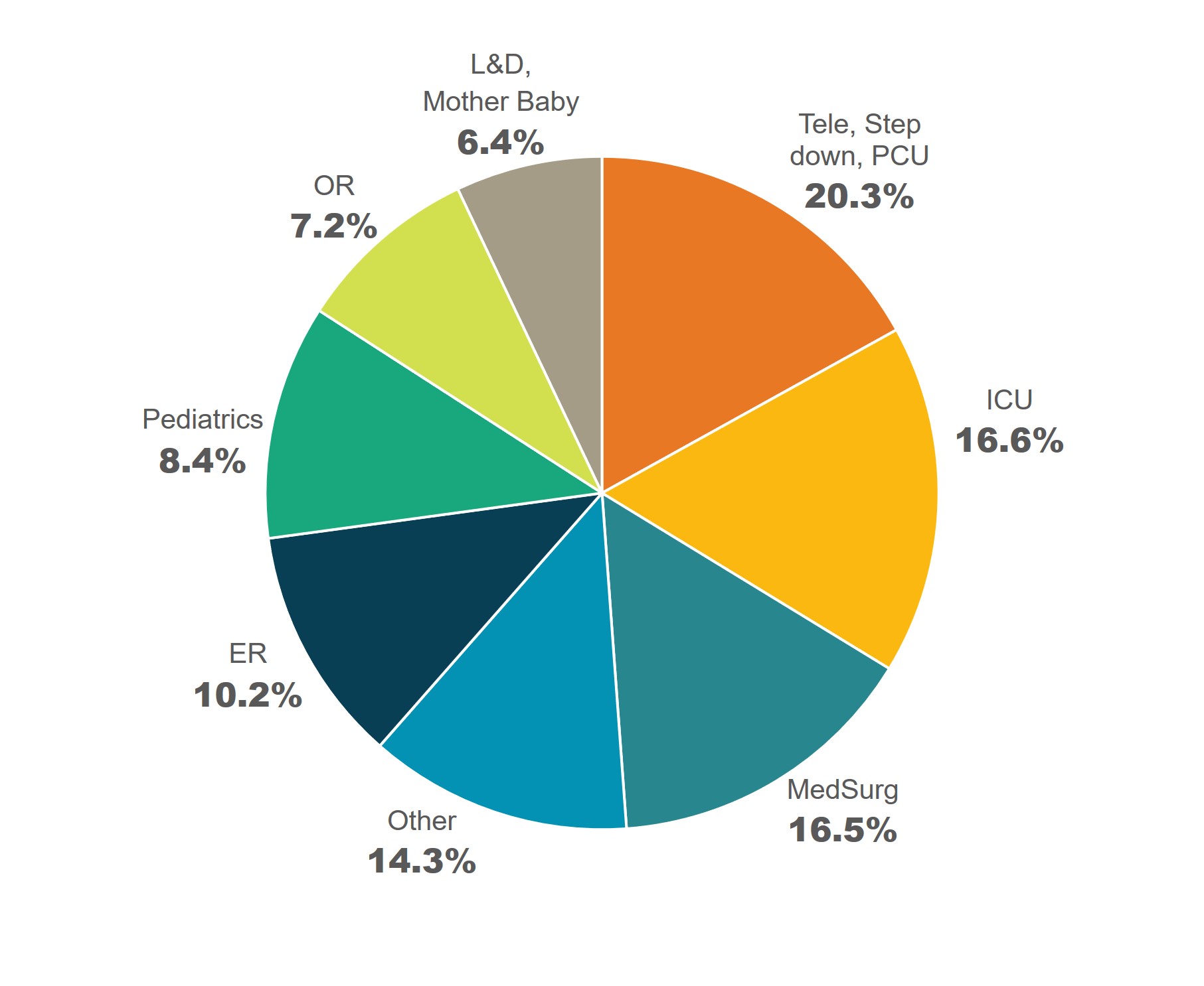 Distribution of Travel RN Demand by Specialty