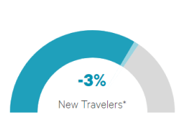 New travelers down 3%