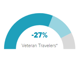 Veteran travelers down 27%