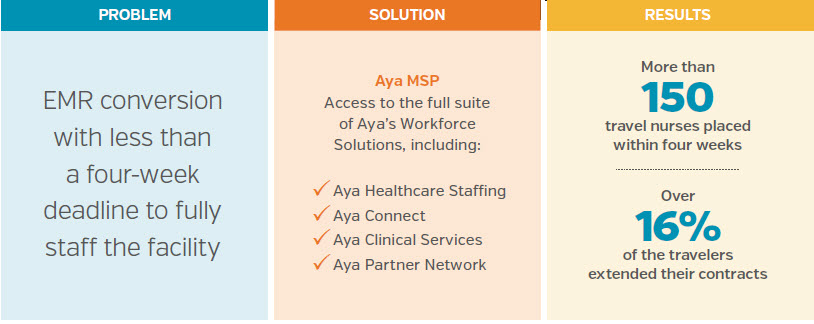 Aya Staffs Expedited EMR Conversion | Aya Healthcare