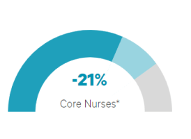 Staff nurses down 21%