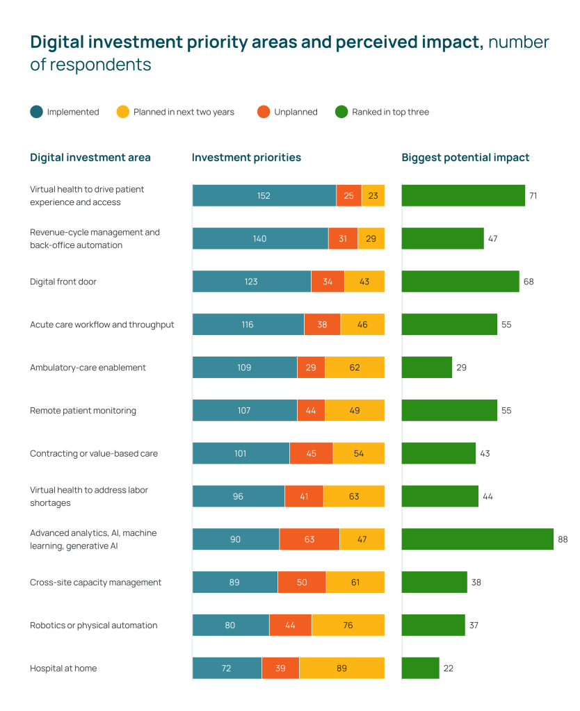 Graph showing digital investment priority areas and perceived impact, with AI having the greatest potential impact.