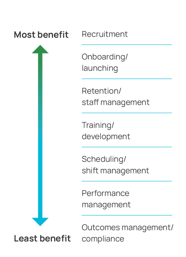 Ranked list of benefit areas: recruitment highest, followed by onboarding, retention, training, scheduling, performance, and outcomes/compliance lowest.