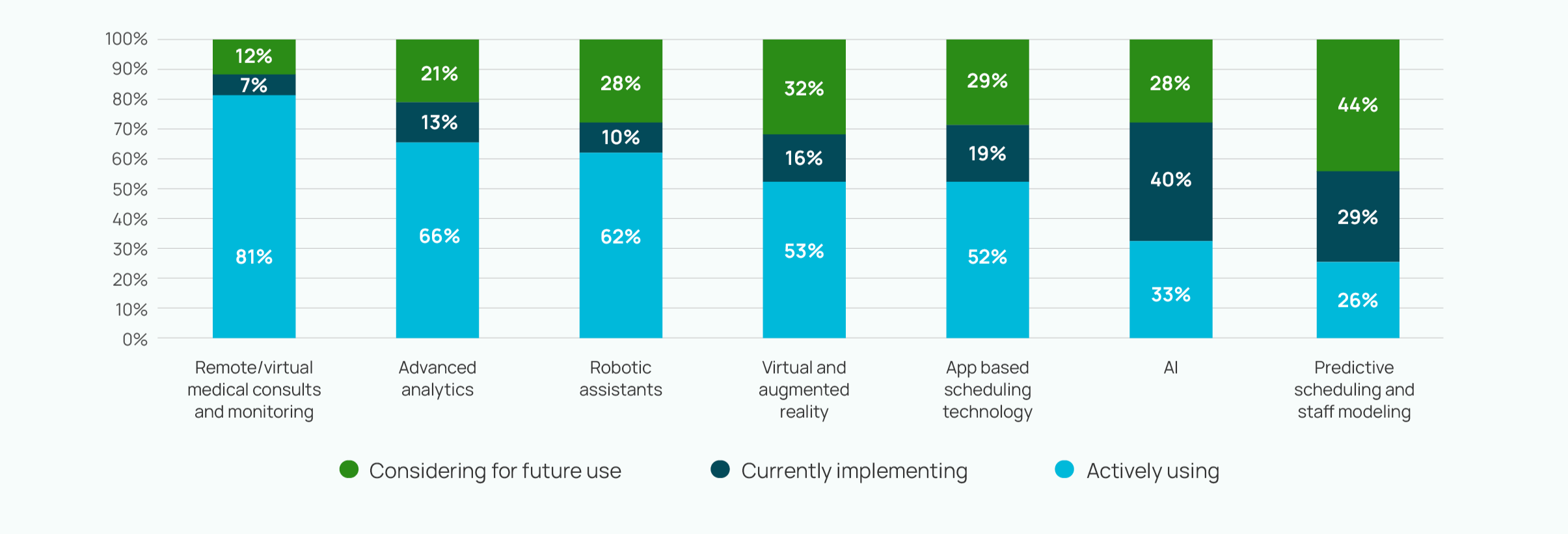 Stacked bar chart showing technology adoption. Remote monitoring (81%) and advanced analytics (66%) have highest active use; AI (33%) and predictive staffing (26%) are less widely used and more often being considered.