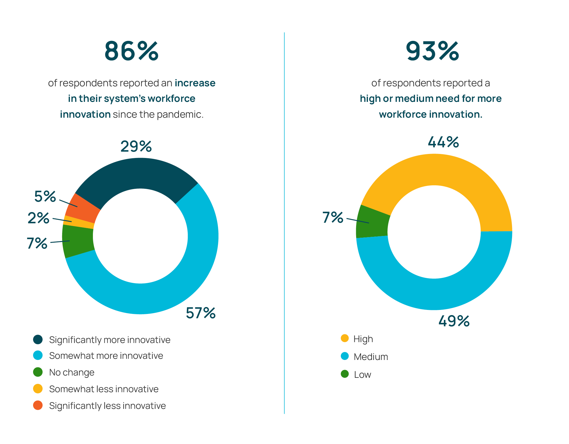 Two donut charts: 86% report increased innovation since the pandemic (57% somewhat, 29% significant). 93% report medium or high need for more innovation (49% medium, 44% high).