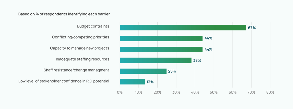 Bar chart of barriers: budget constraints (67%) are highest, followed by competing priorities (44%), project capacity (44%), staffing shortages (38%), change resistance (25%), and low ROI confidence (13%).