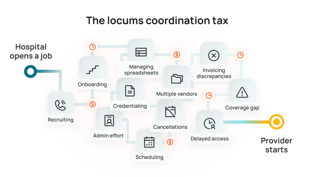Locums coordination tax infographic showing administrative challenges between a hospital job opening and provider start, including recruiting, onboarding, credentialing, scheduling, multiple vendors and coverage gaps.