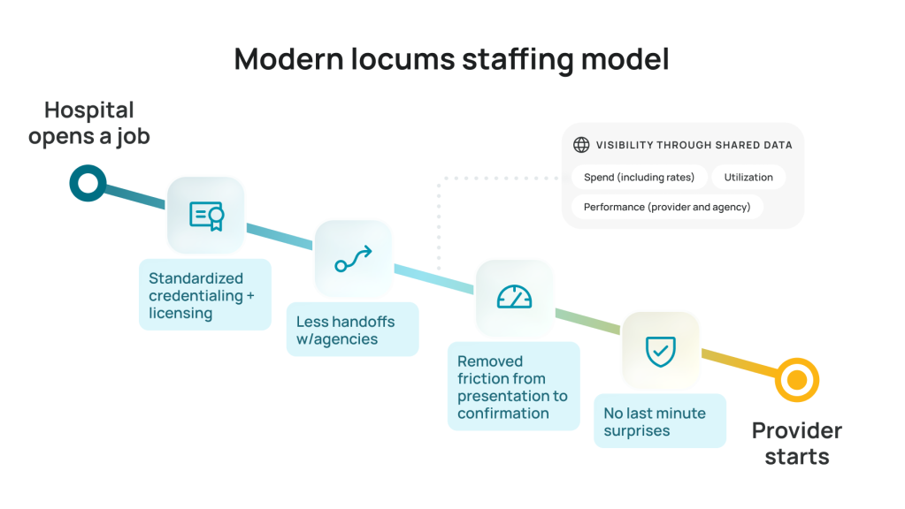 Modern locums staffing model showing the process from hospital job opening to provider start, including standardized credentialing, fewer agency handoffs and shared workforce data.