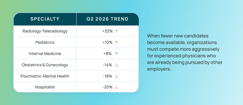 Q2 2026 physician market trends graphic highlighting specialty-level changes and increased competition for experienced physicians as fewer new candidates become available in the healthcare recruitment market.