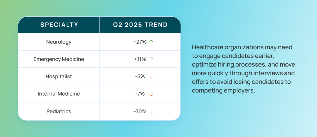 Q2 2026 physician market trends graphic highlighting specialty-level changes and the importance of engaging physician candidates earlier, optimizing hiring processes and moving quickly through interviews and offers.