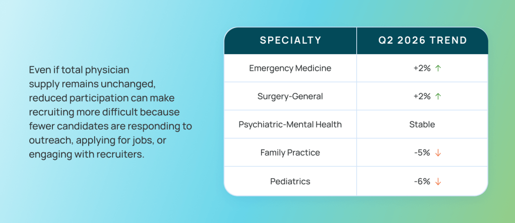 Q2 2026 physician market trends graphic highlighting specialty-level changes and how reduced physician participation can make recruiting more difficult as fewer candidates apply for jobs or engage with recruiters.
