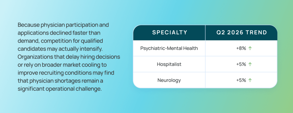 Q2 2026 physician market trends graphic highlighting growth in psychiatric-mental health, hospitalist and neurology while showing how declining physician participation and applications can intensify recruitment competition and ongoing physician shortages.